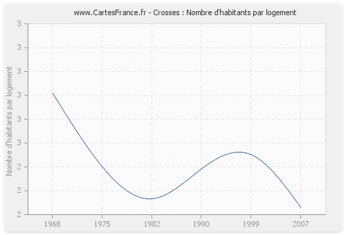 Crosses : Nombre d'habitants par logement