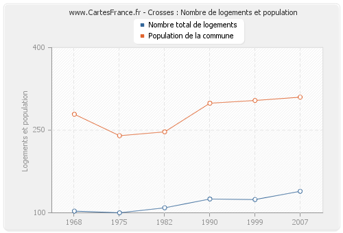 Crosses : Nombre de logements et population