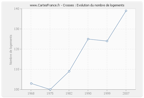 Crosses : Evolution du nombre de logements