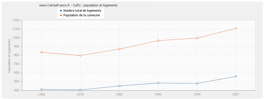 Cuffy : population et logements