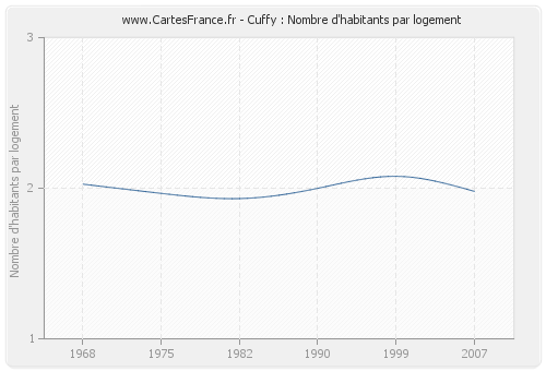 Cuffy : Nombre d'habitants par logement