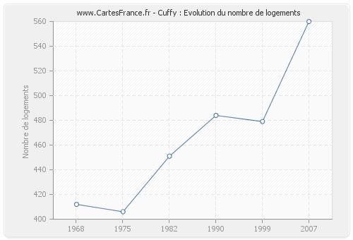 Cuffy : Evolution du nombre de logements
