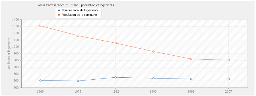 Culan : population et logements