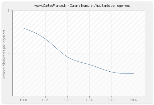 Culan : Nombre d'habitants par logement