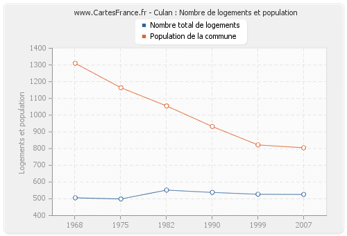 Culan : Nombre de logements et population