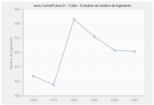 Culan : Evolution du nombre de logements