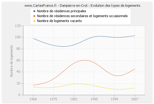 Dampierre-en-Crot : Evolution des types de logements