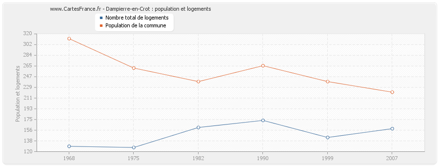 Dampierre-en-Crot : population et logements