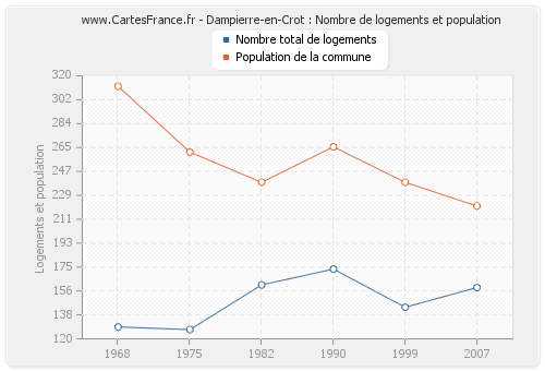 Dampierre-en-Crot : Nombre de logements et population