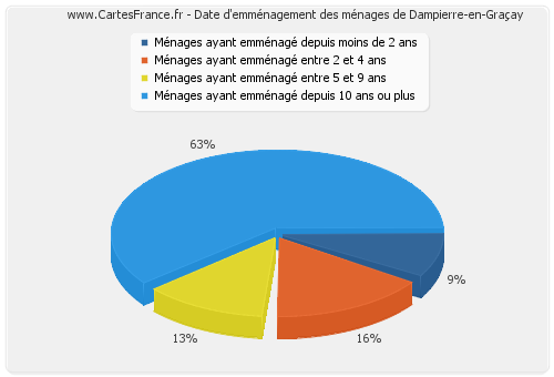 Date d'emménagement des ménages de Dampierre-en-Graçay