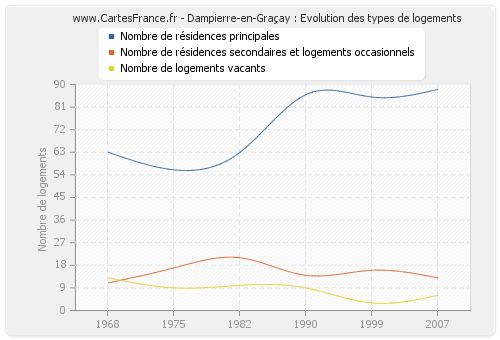Dampierre-en-Graçay : Evolution des types de logements