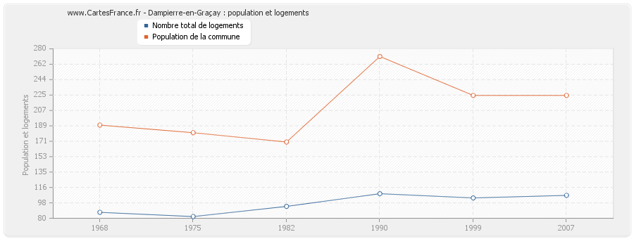 Dampierre-en-Graçay : population et logements