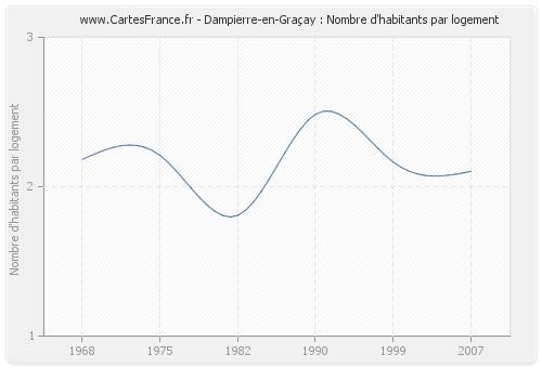 Dampierre-en-Graçay : Nombre d'habitants par logement