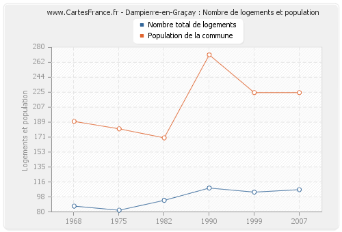 Dampierre-en-Graçay : Nombre de logements et population