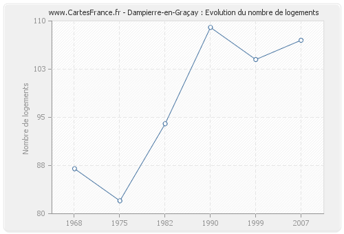 Dampierre-en-Graçay : Evolution du nombre de logements