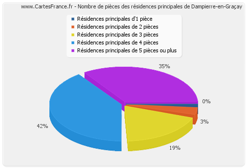 Nombre de pièces des résidences principales de Dampierre-en-Graçay