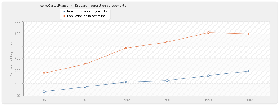 Drevant : population et logements