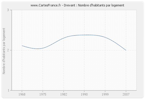 Drevant : Nombre d'habitants par logement