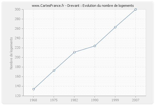 Drevant : Evolution du nombre de logements