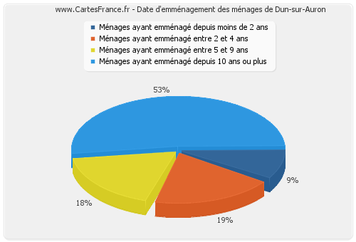 Date d'emménagement des ménages de Dun-sur-Auron