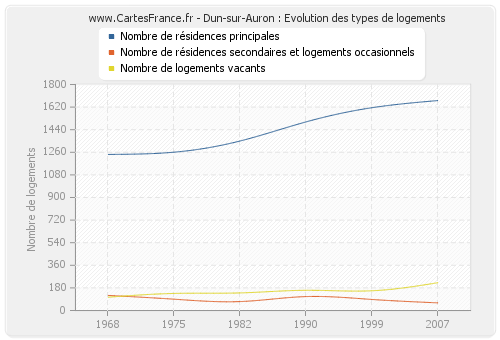 Dun-sur-Auron : Evolution des types de logements