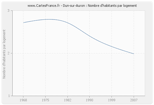 Dun-sur-Auron : Nombre d'habitants par logement