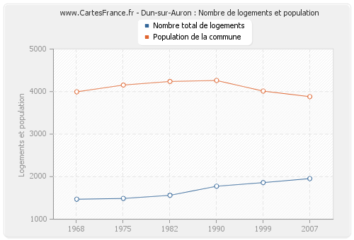 Dun-sur-Auron : Nombre de logements et population