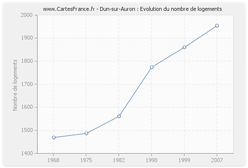 Dun-sur-Auron : Evolution du nombre de logements