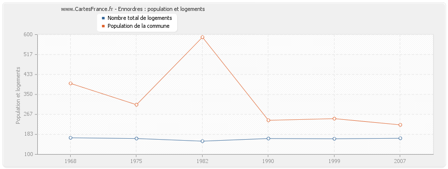 Ennordres : population et logements