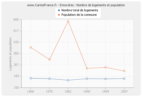 Ennordres : Nombre de logements et population