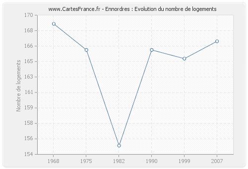 Ennordres : Evolution du nombre de logements