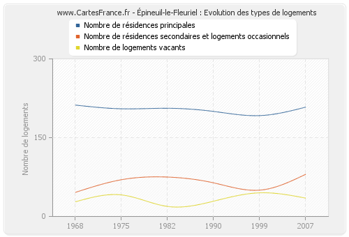 Épineuil-le-Fleuriel : Evolution des types de logements