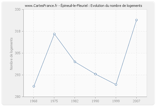Épineuil-le-Fleuriel : Evolution du nombre de logements