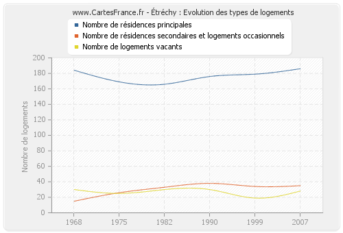 Étréchy : Evolution des types de logements