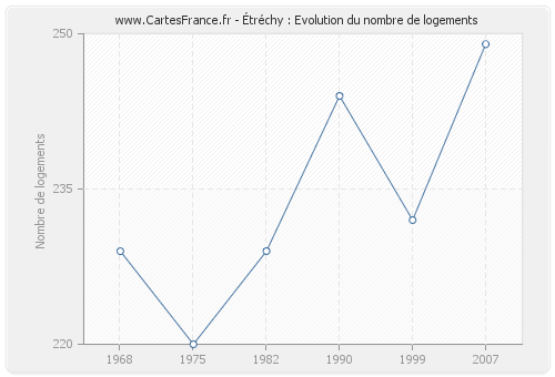 Étréchy : Evolution du nombre de logements