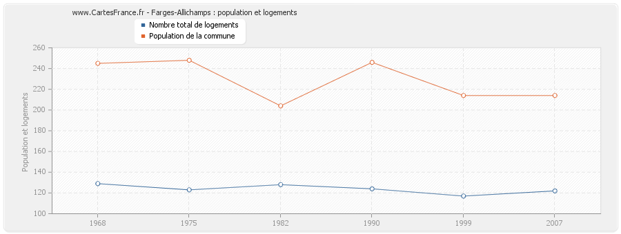 Farges-Allichamps : population et logements