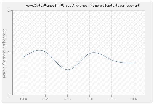 Farges-Allichamps : Nombre d'habitants par logement