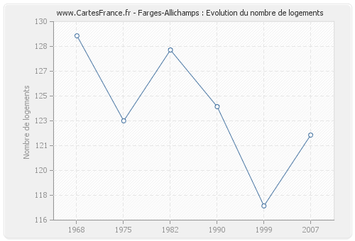 Farges-Allichamps : Evolution du nombre de logements