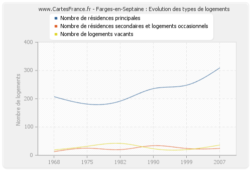 Farges-en-Septaine : Evolution des types de logements