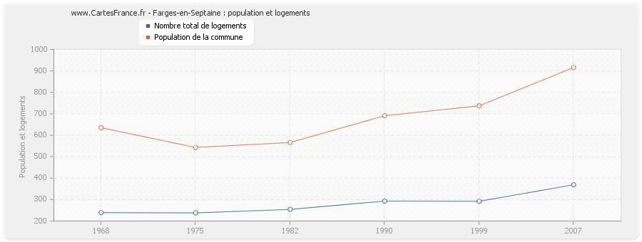 Farges-en-Septaine : population et logements