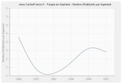 Farges-en-Septaine : Nombre d'habitants par logement