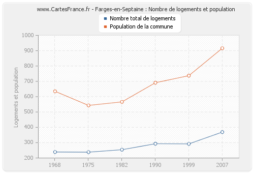 Farges-en-Septaine : Nombre de logements et population