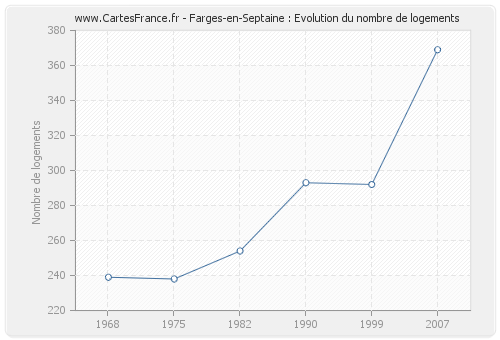 Farges-en-Septaine : Evolution du nombre de logements