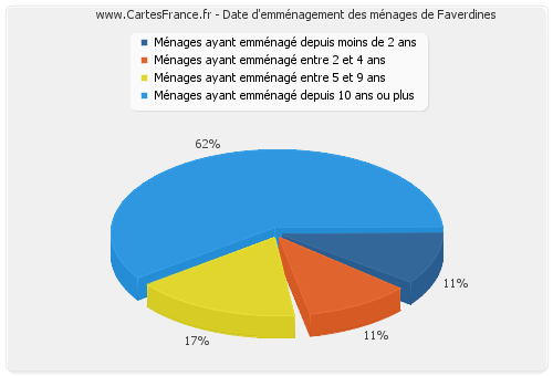 Date d'emménagement des ménages de Faverdines