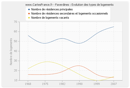 Faverdines : Evolution des types de logements