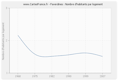 Faverdines : Nombre d'habitants par logement