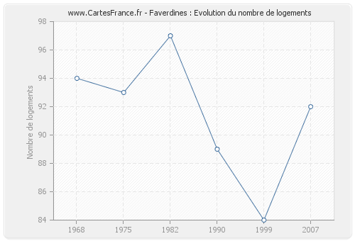 Faverdines : Evolution du nombre de logements