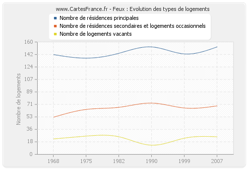 Feux : Evolution des types de logements