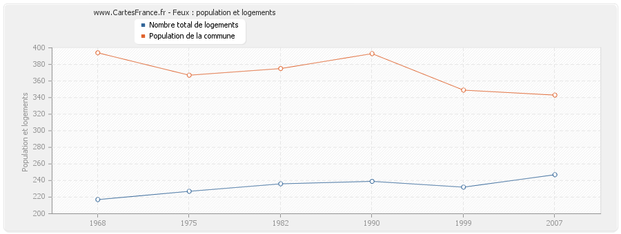 Feux : population et logements