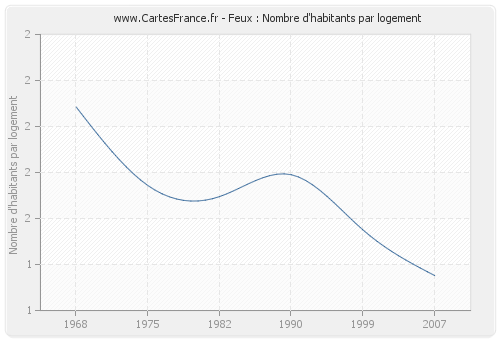 Feux : Nombre d'habitants par logement